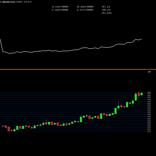 Monthly charts share XAUAUD Gold / Australian Dollar 1493 1490 1492 0 FOREX Stock exchange 