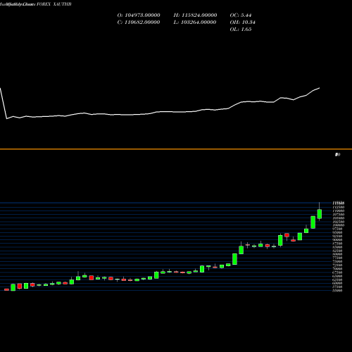 Monthly charts share XAUTHB Gold / Thai Baht 40211 40120 40162 0 FOREX Stock exchange 