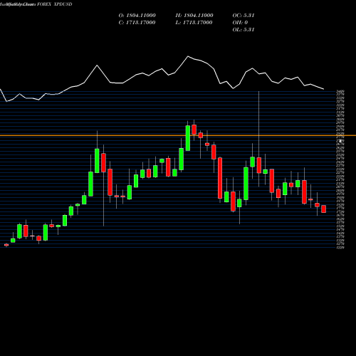 Monthly charts share XPDUSD Palladium / US Dollar FOREX Stock exchange 