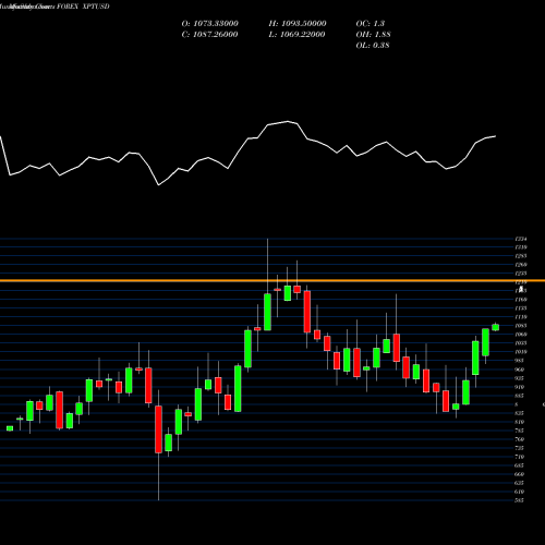 Monthly charts share XPTUSD Platinum / US Dollar 1130 1126 FOREX Stock exchange 