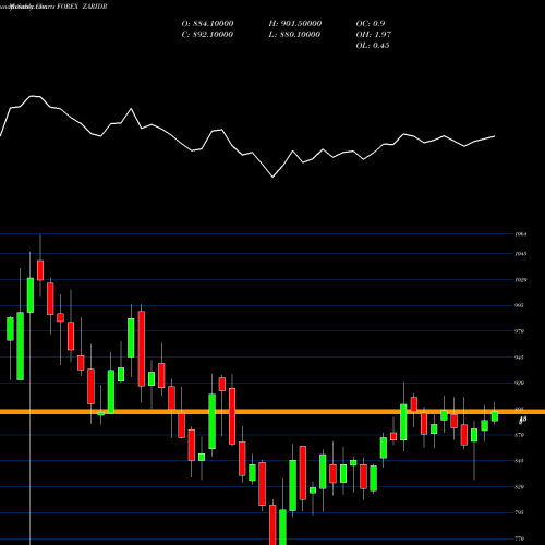 Monthly charts share ZARIDR South African Rand / Indian Rupiah 1099 1082 1082 0 FOREX Stock exchange 