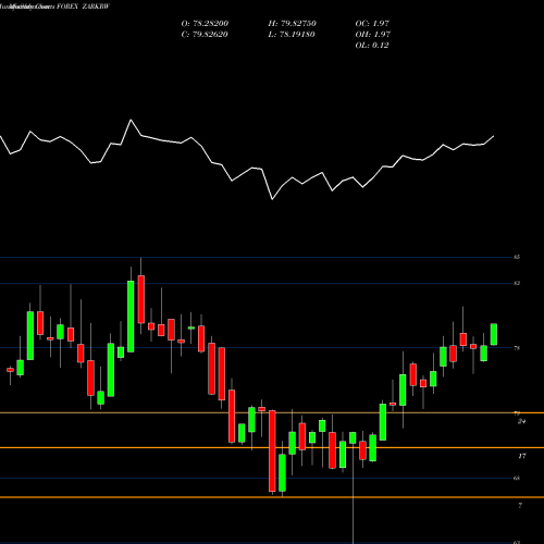 Monthly charts share ZARKRW South African Rand / Korean Won FOREX Stock exchange 