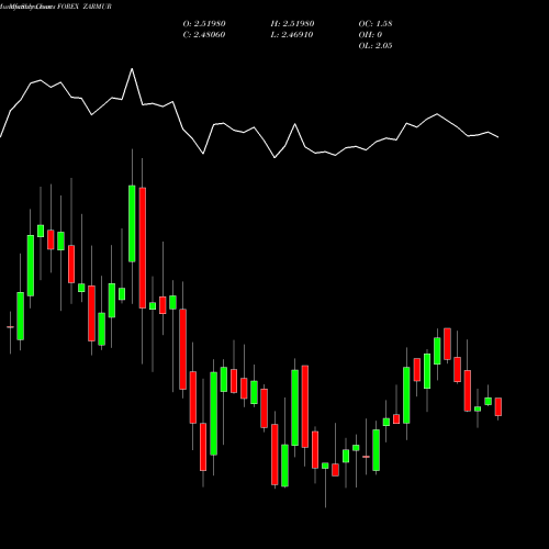 Monthly charts share ZARMUR South African Rand / Mauritius Rupee FOREX Stock exchange 