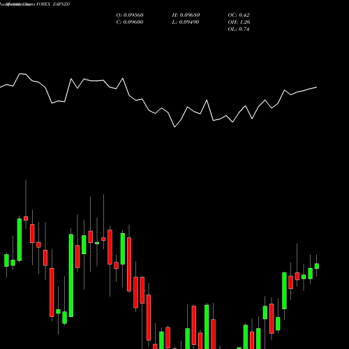 Monthly charts share ZARNZD South African Rand / New Zealand Dollar FOREX Stock exchange 