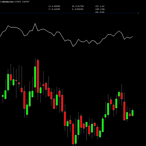 Monthly charts share ZARPHP South African Rand / Philippine Peso FOREX Stock exchange 