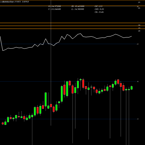 Monthly charts share ZARPKR South African Rand / Pakistan Rupee FOREX Stock exchange 