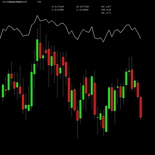 Monthly charts share ZARSEK South African Rand / Swedish Krona FOREX Stock exchange 