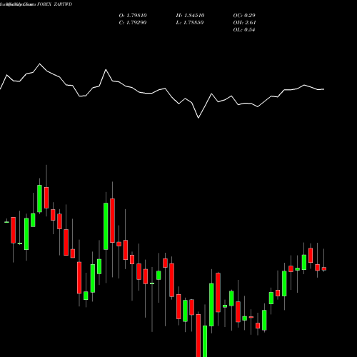 Monthly charts share ZARTWD South African Rand / New Taiwan Dollar FOREX Stock exchange 