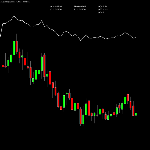 Monthly charts share ZARUSD South African Rand / US Dollar FOREX Stock exchange 