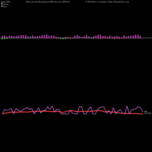 PVM Price Volume Measure charts UAE Dirham / Canadian Dollar AEDCAD share FOREX Stock Exchange 