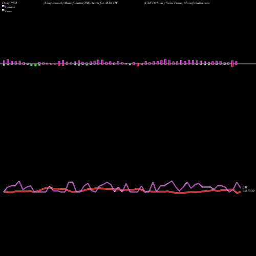 PVM Price Volume Measure charts UAE Dirham / Swiss Franc AEDCHF share FOREX Stock Exchange 
