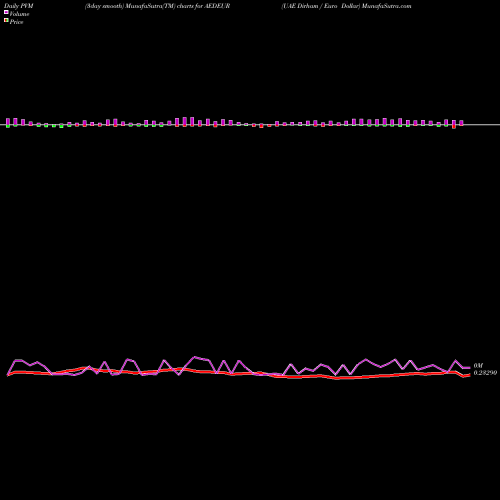 PVM Price Volume Measure charts UAE Dirham / Euro Dollar AEDEUR share FOREX Stock Exchange 