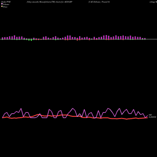 PVM Price Volume Measure charts UAE Dirham / Pound Sterling AEDGBP share FOREX Stock Exchange 