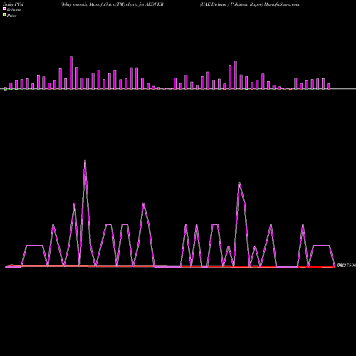 PVM Price Volume Measure charts UAE Dirham / Pakistan Rupee AEDPKR share FOREX Stock Exchange 