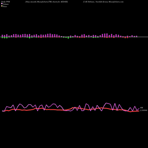 PVM Price Volume Measure charts UAE Dirham / Swedish Krona AEDSEK share FOREX Stock Exchange 