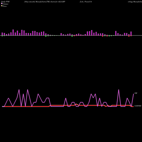 PVM Price Volume Measure charts Lek / Pound Sterling ALLGBP share FOREX Stock Exchange 