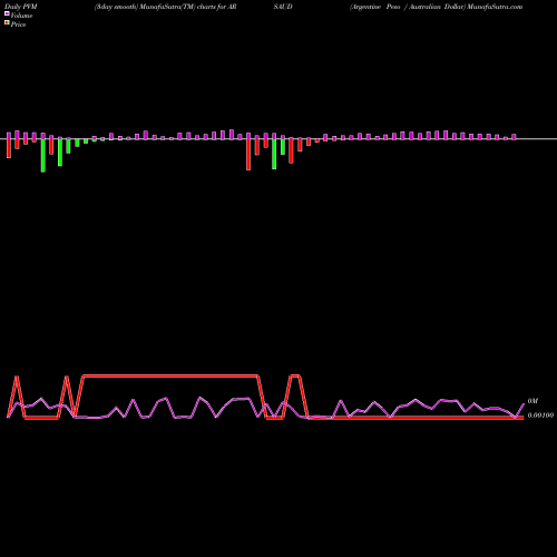 PVM Price Volume Measure charts Argentine Peso / Australian Dollar ARSAUD share FOREX Stock Exchange 