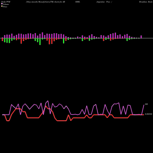 PVM Price Volume Measure charts Argentine Peso / Brazilian Real ARSBRL share FOREX Stock Exchange 