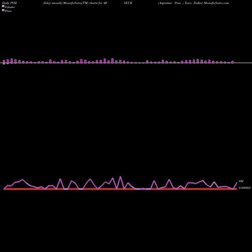 PVM Price Volume Measure charts Argentine Peso / Euro Dollar ARSEUR share FOREX Stock Exchange 