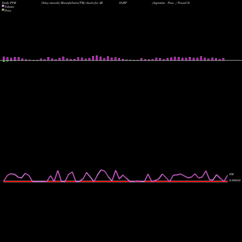 PVM Price Volume Measure charts Argentine Peso / Pound Sterling ARSGBP share FOREX Stock Exchange 