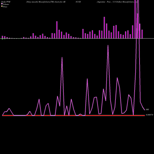 PVM Price Volume Measure charts Argentine Peso / US Dollar ARSUSD share FOREX Stock Exchange 