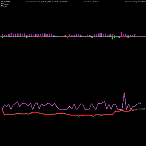 PVM Price Volume Measure charts Australian Dollar / Brazilian Real AUDBRL share FOREX Stock Exchange 
