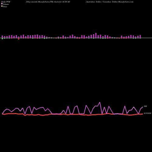 PVM Price Volume Measure charts Australian Dollar / Canadian Dollar AUDCAD share FOREX Stock Exchange 