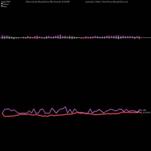 PVM Price Volume Measure charts Australian Dollar / Swiss Franc AUDCHF share FOREX Stock Exchange 