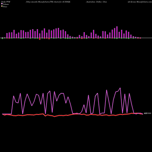 PVM Price Volume Measure charts Australian Dollar / Danish Krone AUDDKK share FOREX Stock Exchange 