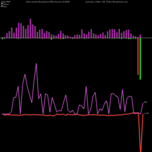 PVM Price Volume Measure charts Australian Dollar / Fiji Dollar AUDFJD share FOREX Stock Exchange 