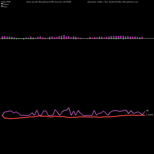 PVM Price Volume Measure charts Australian Dollar / New Zealand Dollar AUDNZD share FOREX Stock Exchange 