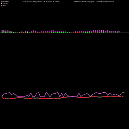 PVM Price Volume Measure charts Australian Dollar / Singapore Dollar AUDSGD share FOREX Stock Exchange 