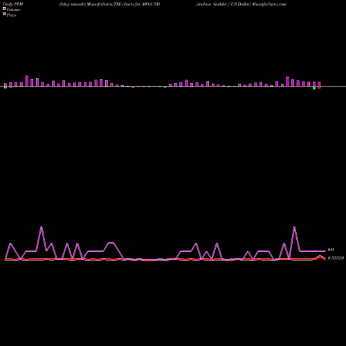 PVM Price Volume Measure charts Aruban Guilder / US Dollar AWGUSD share FOREX Stock Exchange 