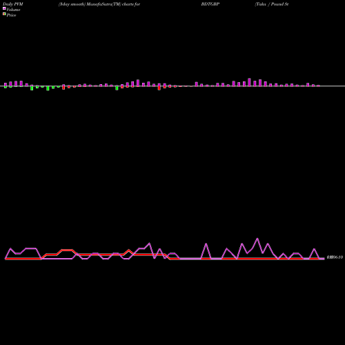 PVM Price Volume Measure charts Taka / Pound Sterling BDTGBP share FOREX Stock Exchange 
