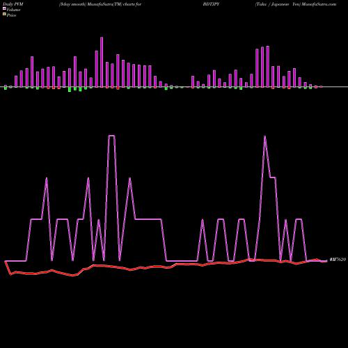 PVM Price Volume Measure charts Taka / Japanese Yen BDTJPY share FOREX Stock Exchange 