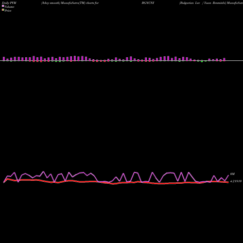 PVM Price Volume Measure charts Bulgarian Lev / Yuan Renminbi BGNCNY share FOREX Stock Exchange 