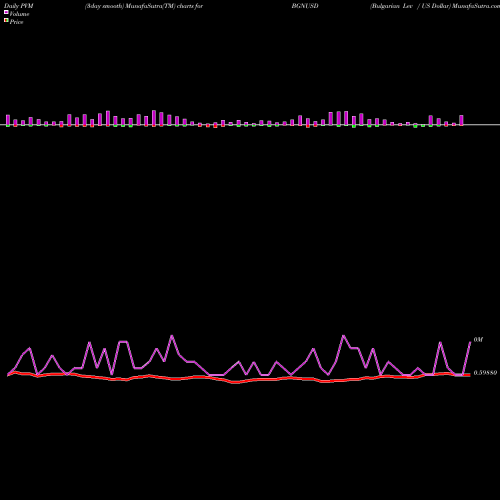 PVM Price Volume Measure charts Bulgarian Lev / US Dollar BGNUSD share FOREX Stock Exchange 