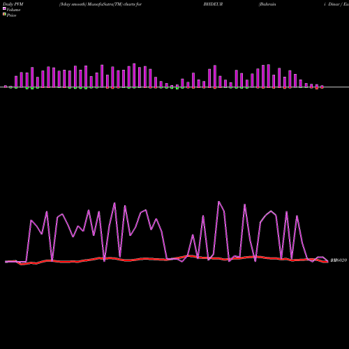 PVM Price Volume Measure charts Bahraini Dinar / Euro Dollar BHDEUR share FOREX Stock Exchange 