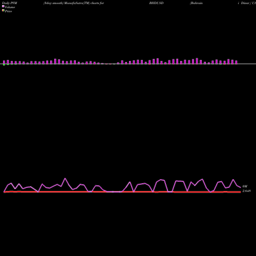 PVM Price Volume Measure charts Bahraini Dinar / US Dollar BHDUSD share FOREX Stock Exchange 