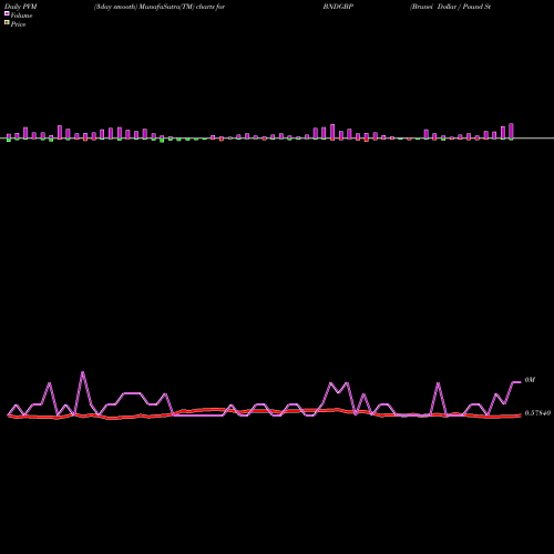 PVM Price Volume Measure charts Brunei Dollar / Pound Sterling BNDGBP share FOREX Stock Exchange 