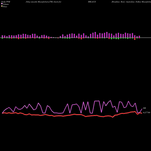 PVM Price Volume Measure charts Brazilian Real / Australian Dollar BRLAUD share FOREX Stock Exchange 