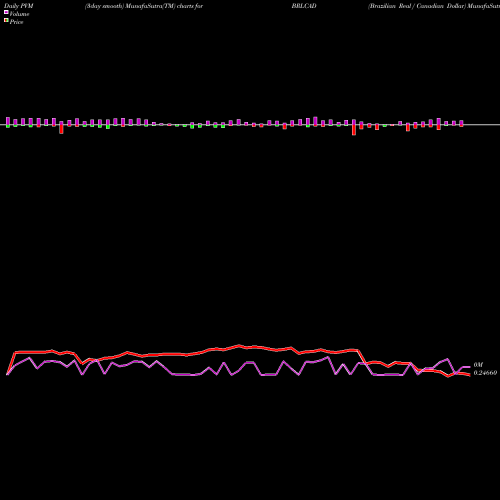 PVM Price Volume Measure charts Brazilian Real / Canadian Dollar BRLCAD share FOREX Stock Exchange 