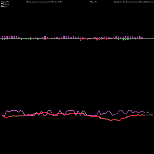 PVM Price Volume Measure charts Brazilian Real / Swiss Franc BRLCHF share FOREX Stock Exchange 