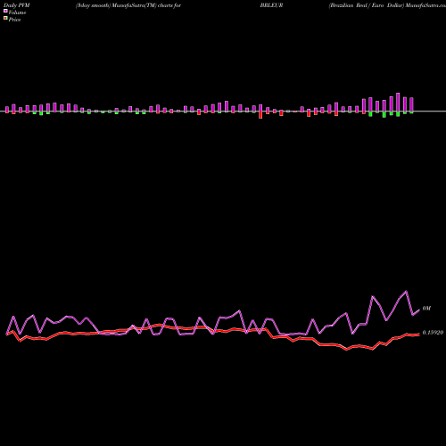 PVM Price Volume Measure charts Brazilian Real / Euro Dollar BRLEUR share FOREX Stock Exchange 