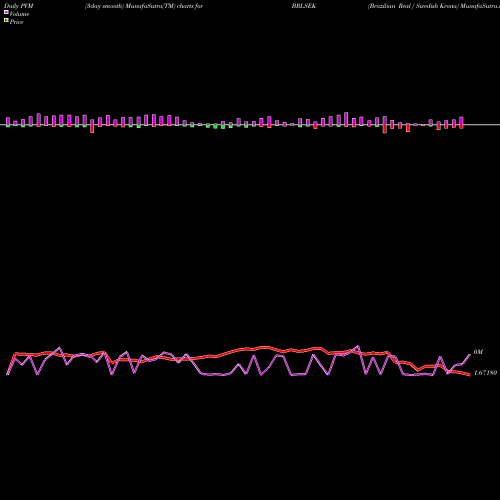 PVM Price Volume Measure charts Brazilian Real / Swedish Krona BRLSEK share FOREX Stock Exchange 