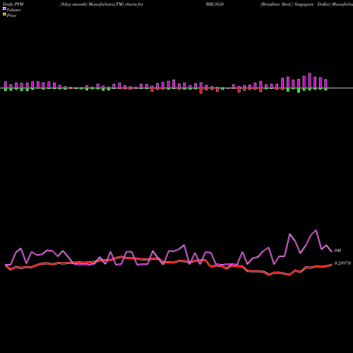 PVM Price Volume Measure charts Brazilian Real / Singapore Dollar BRLSGD share FOREX Stock Exchange 