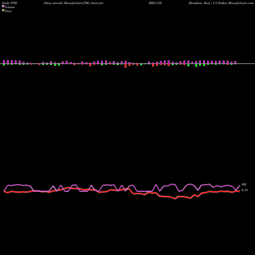 PVM Price Volume Measure charts Brazilian Real / US Dollar BRLUSD share FOREX Stock Exchange 