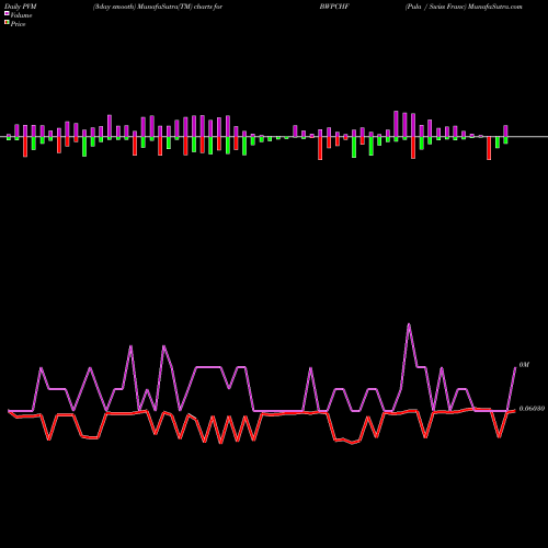 PVM Price Volume Measure charts Pula / Swiss Franc BWPCHF share FOREX Stock Exchange 