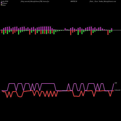 PVM Price Volume Measure charts Pula / Euro Dollar BWPEUR share FOREX Stock Exchange 