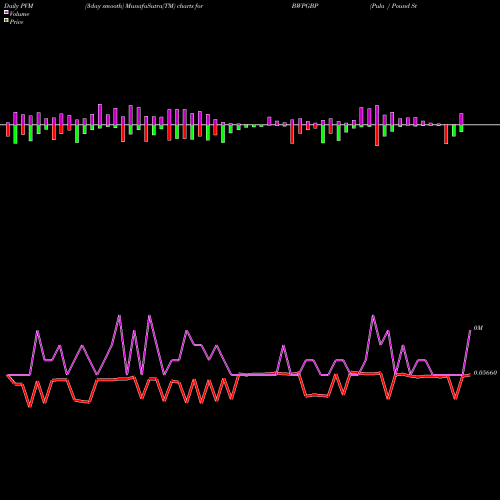 PVM Price Volume Measure charts Pula / Pound Sterling BWPGBP share FOREX Stock Exchange 